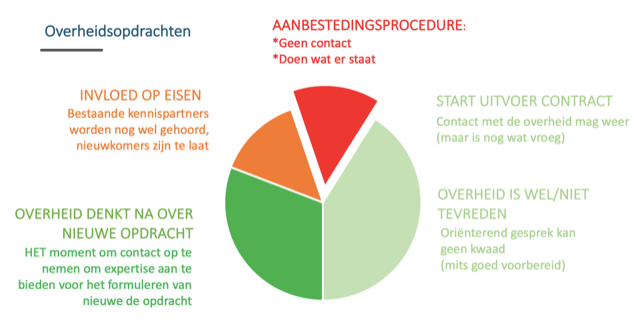 Overheidsopdrachten en aanbestedingsprocedure